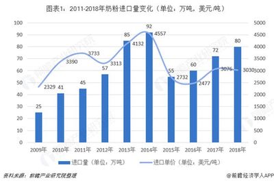 2019年中国乳制品行业市场现状与发展趋势分析-婴幼儿配方奶粉逐年增加【组图】